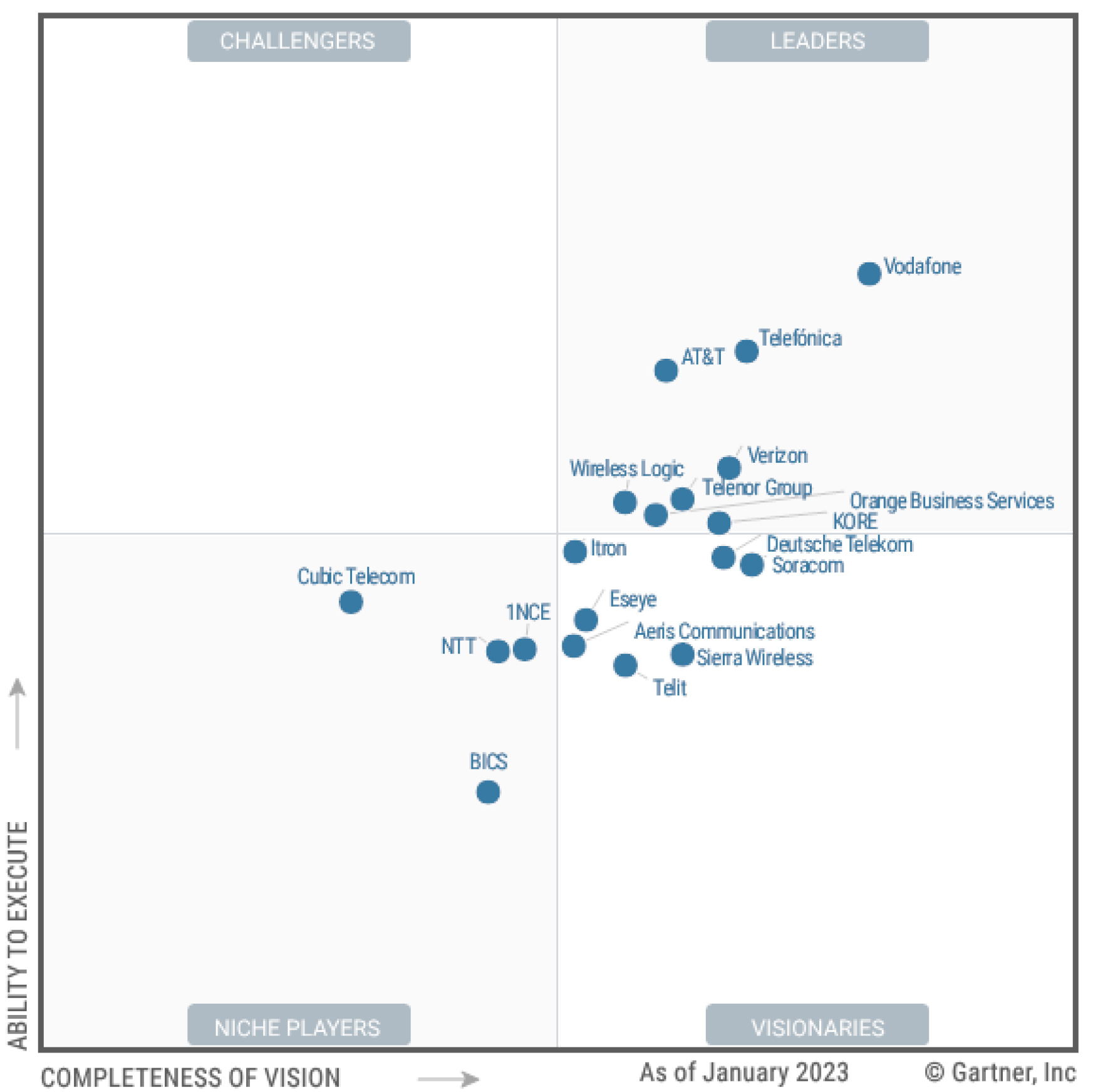 Soracom Named a Visionary in 2023 Gartner Magic Quadrant for Managed IoT Connectivity Services, Worldwide
