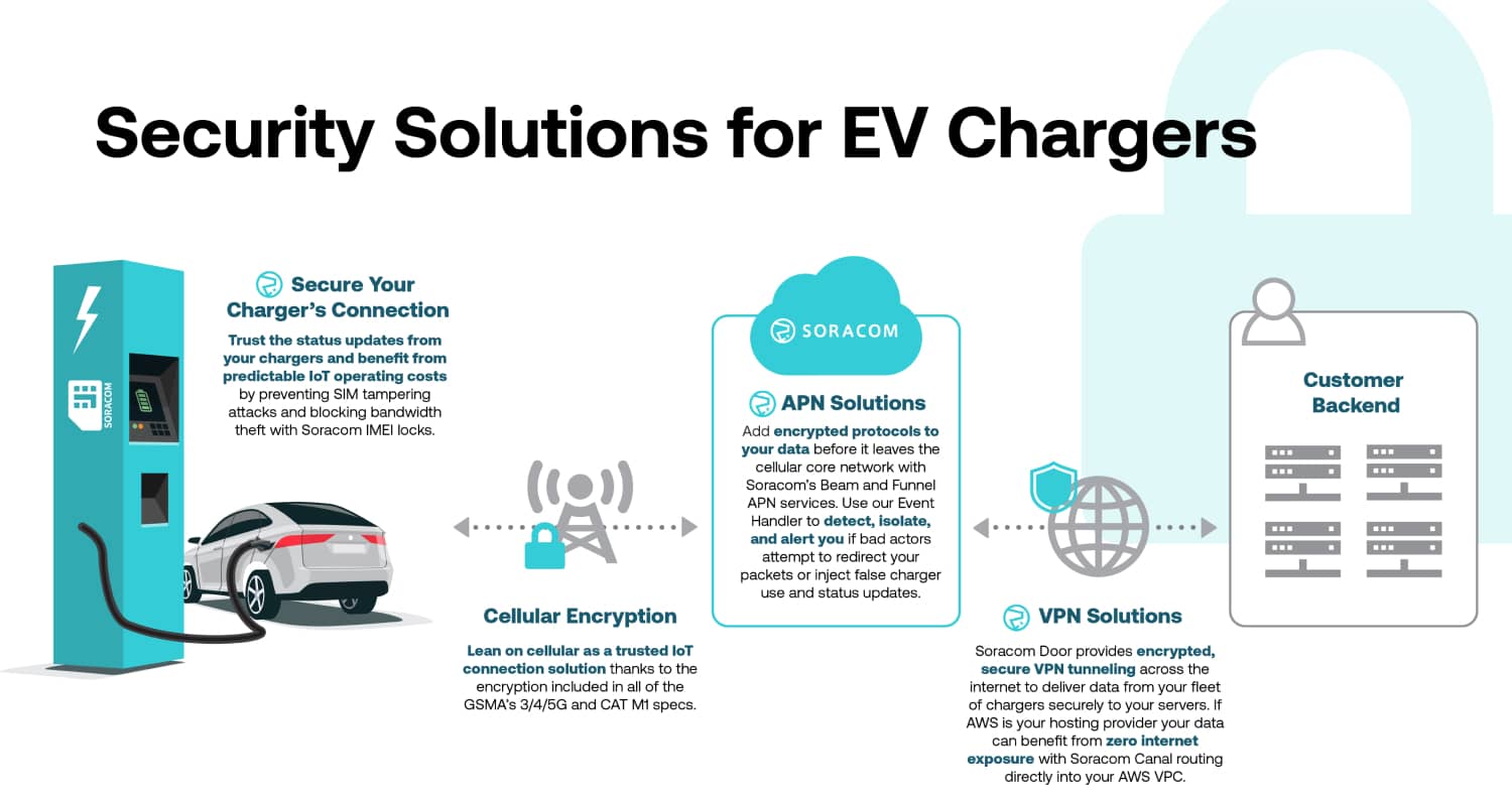 Security Solutions for EV Chargers