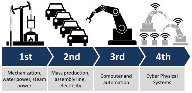 fourth industrial revolution, IoT, manufacturing