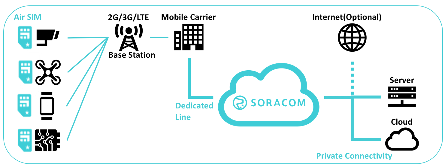IoT, Soracom Air Connectivity map, graphic