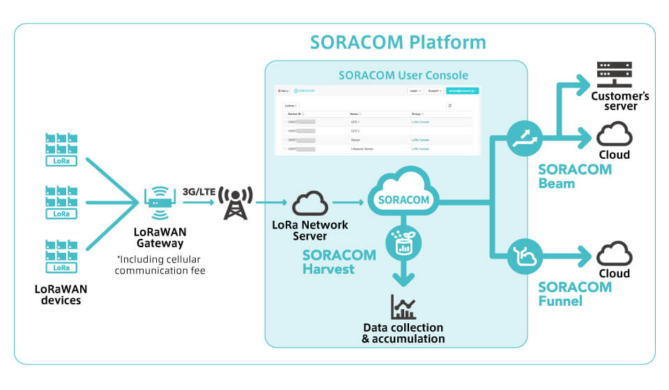 Image of LoRaWAN System Utilizing the "SORACOM" Platform