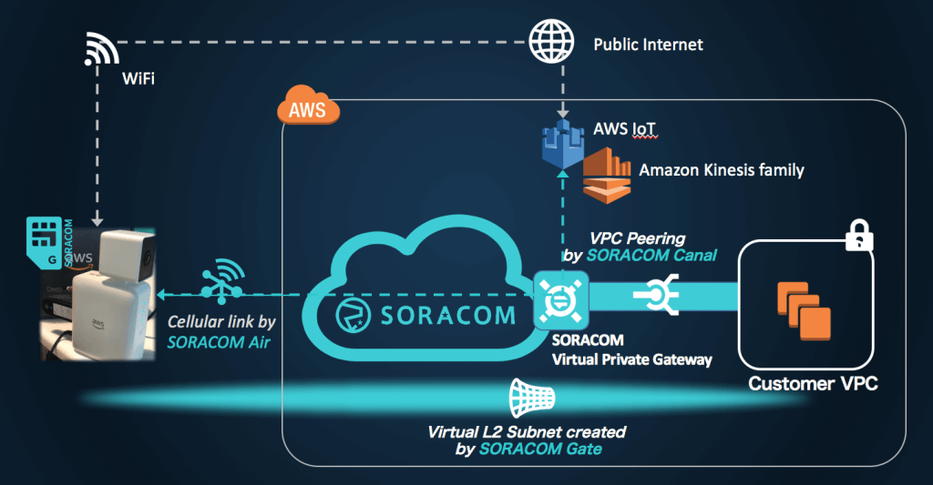 Infographic of Soracom Air connecting to Customer VPC via Soracom Virtual Private Gateway and Soracom Gate