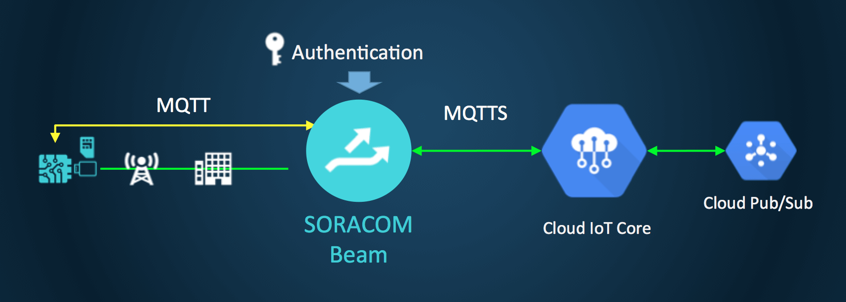 Soracom Beam + Google Cloud IoT Core