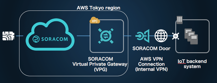 AWS-Powered Soracom Door