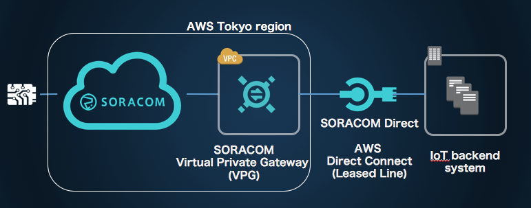 AWS Tokyo region Soracom Direct