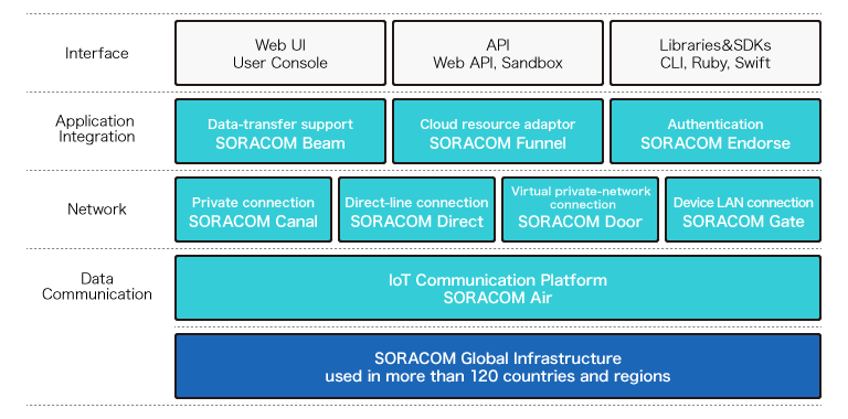 Soracom IoT Platform, IoT Diagram