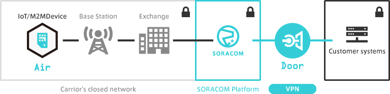 SORACOM Door: High-Level Architecture; cellular IoT diagram