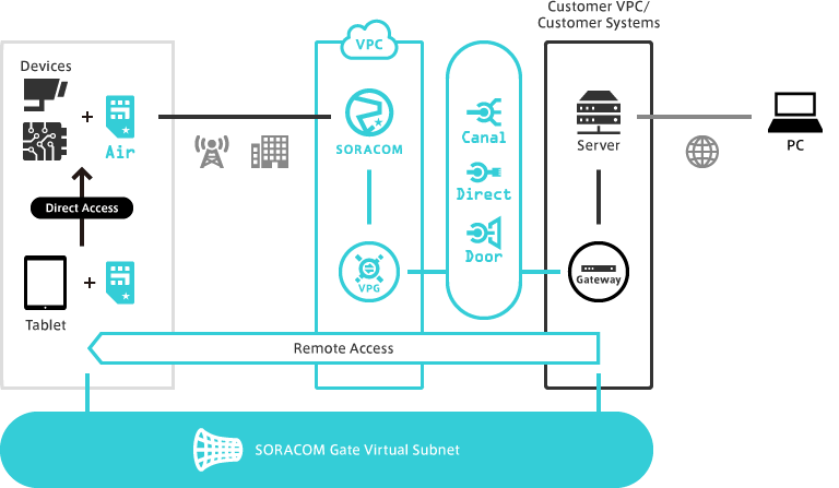 SORACOM Gate: High-Level Architecture, Cellular IoT diagram
