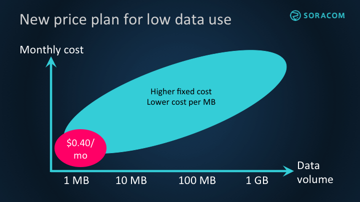 Soracom price plan graph