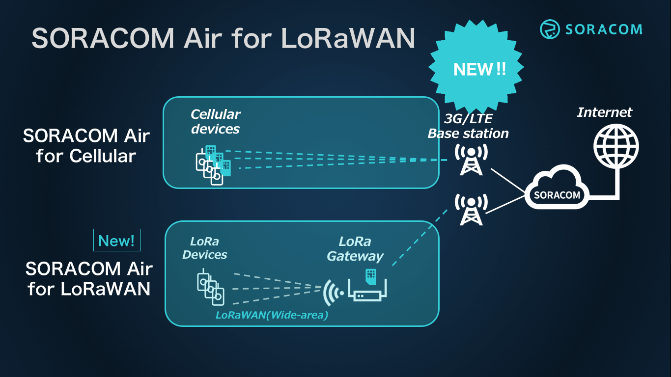Soracom Air for LoRaWAN