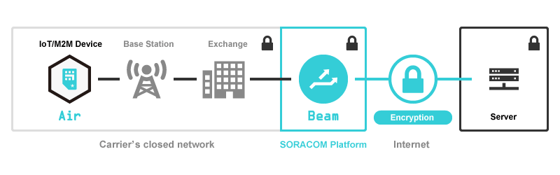 SORACOM Beam can reduce data and power consumption for connected devices and sensors