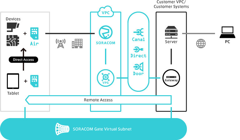 SORACOM Gate: private, two-way communication between your network and your devices