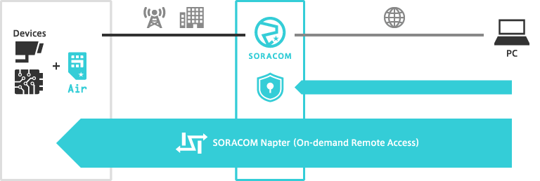 Soracom Delivers On-Demand Remote Access for IoT Devices with SORACOM Napter