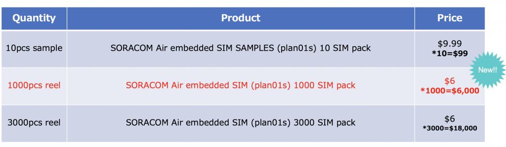 Soracom 1K eSIM reel pricing table