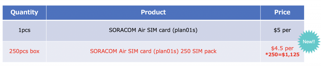 Soracom 250 SIM pricing table