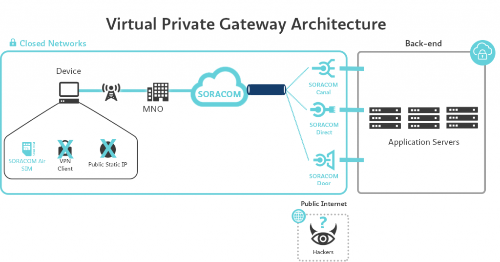 VPG architecture, Soracom, IoT Project
