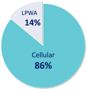 Pie Chart: 86% cellular vs 14% LPWA