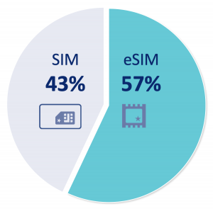 Pie Chart: 43% SIM vs 57% eSIM