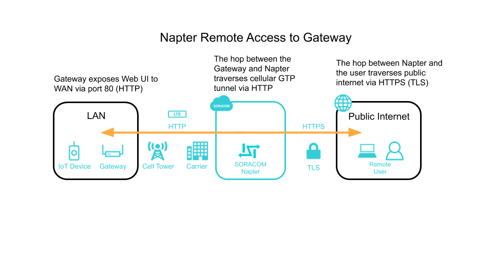 Remote Access Architecture with Gateway