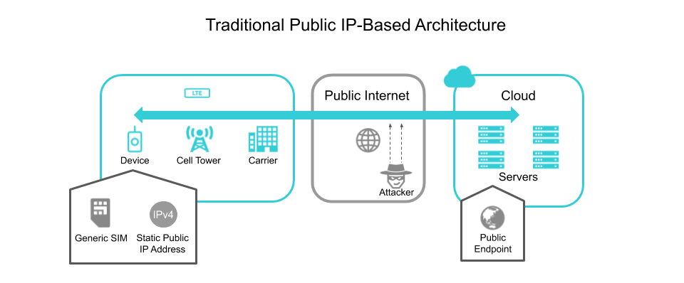 Public IP Architecture Diagram