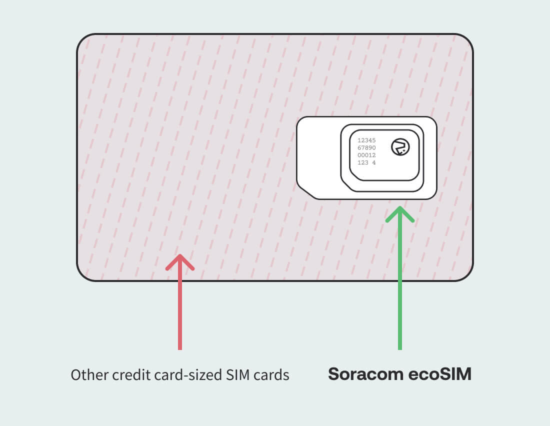 Soracom IoT ecoSIM is 75% smaller than a regular SIM card
