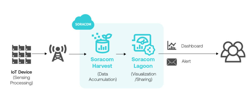 Soracom Lagoon diagram