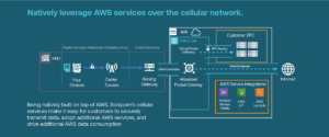 Technical architecture diagram showing Soracom platform integration with AWS