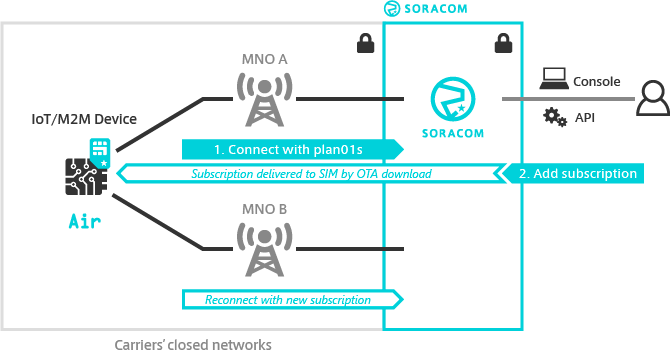 Soracom Subscription container diagram, Multi-IMSI SIM