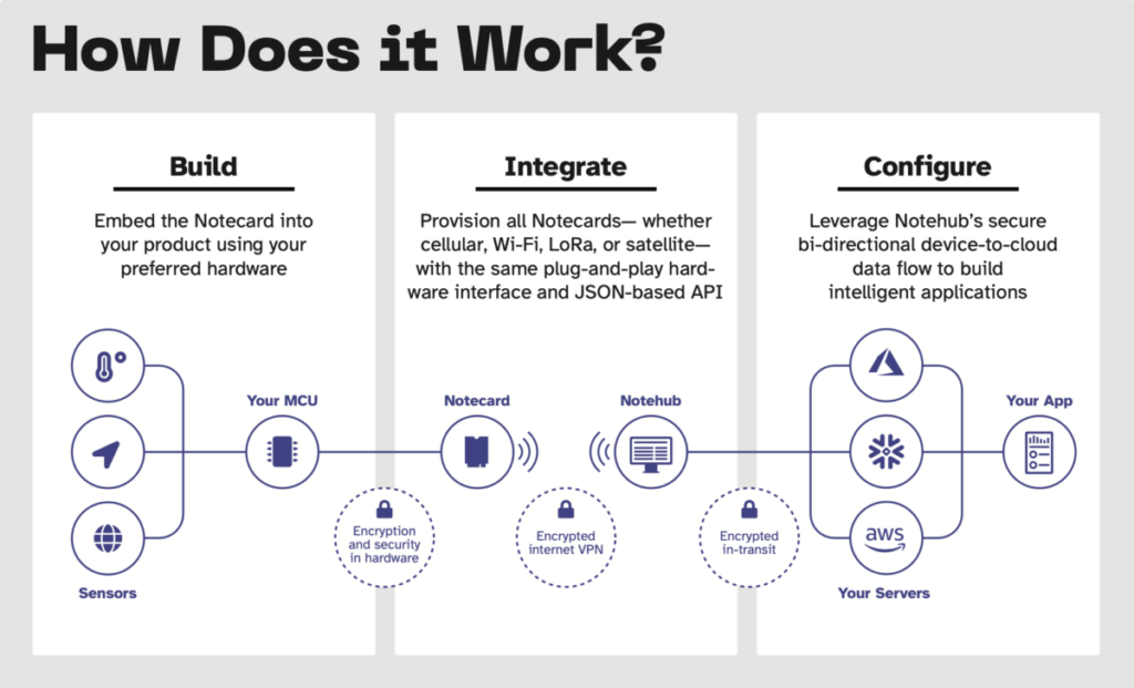 Blues Notecard IoT Starter Kit for Soracom