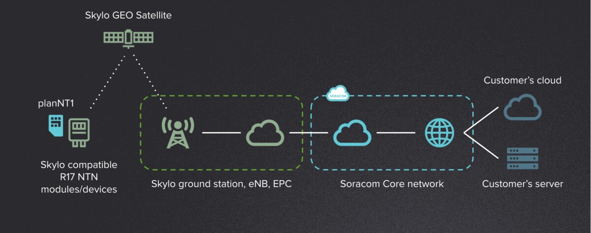 Soracom Satellite IoT Messaging Service Architecture