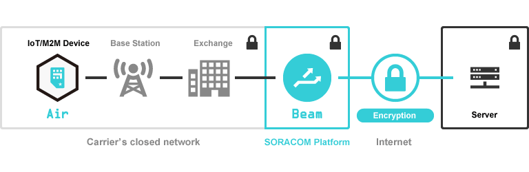 SORACOM Beam supports for IBM Watson IoT Platform