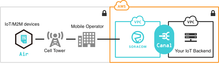 SORACOM Canal private networking now supports AWS VPC inter-region peering