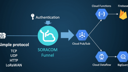 Soracom Funnel + Google Cloud Pub/Sub